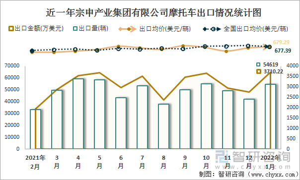 近一年宗申产业集团有限公司摩托车出口情况统计图