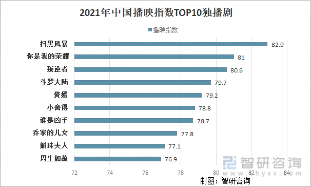 2021年中国播映指数TOP10独播剧