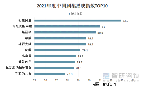 2021年度中国剧集播映指数TOP10