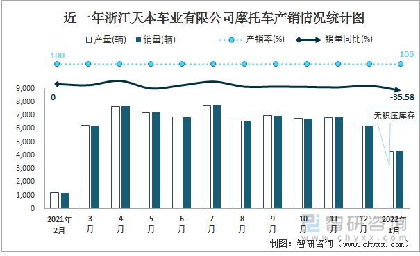 近一年浙江天本车业有限公司摩托车产销情况统计图