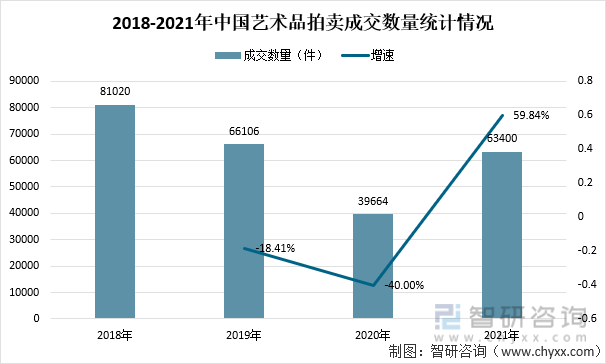 2018-2021年中国艺术品拍卖成交数量统计情况