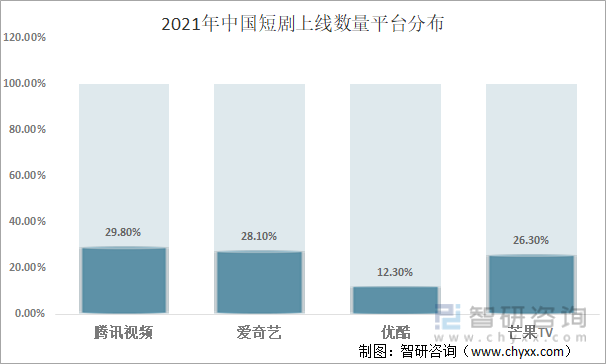 2021年中国短剧上线数量平台分布