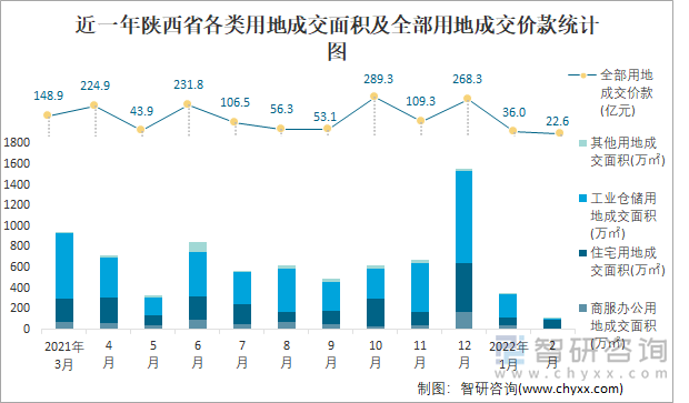 近一年陕西省各类用地成交面积及全部用地成交价款统计图