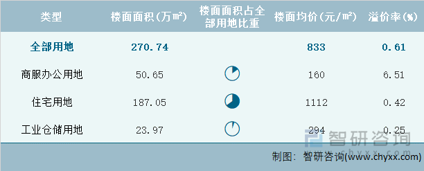 2022年2月陕西省各类用地土地成交情况统计表