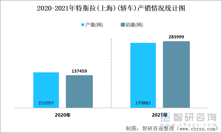 2020-2021年特斯拉(上海)(轿车)产销情况统计图