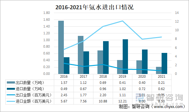 2016-2021年氨水进出口情况