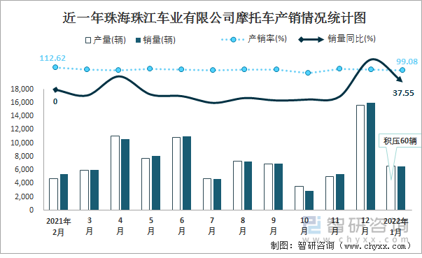 近一年珠海珠江车业有限公司摩托车产销情况统计图