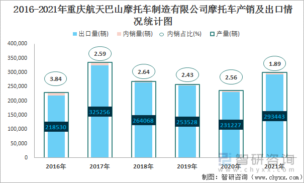 2016-2021年重庆航天巴山摩托车制造有限公司摩托车产销及出口情况统计图