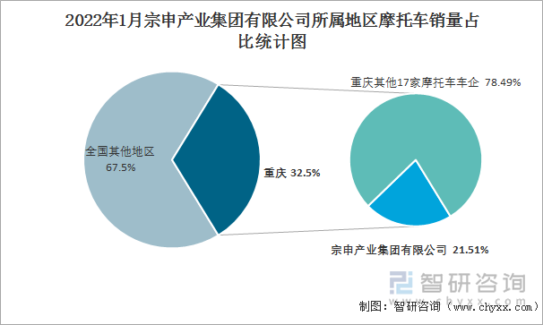 2022年1月宗申产业集团有限公司所属地区摩托车销量占比统计图