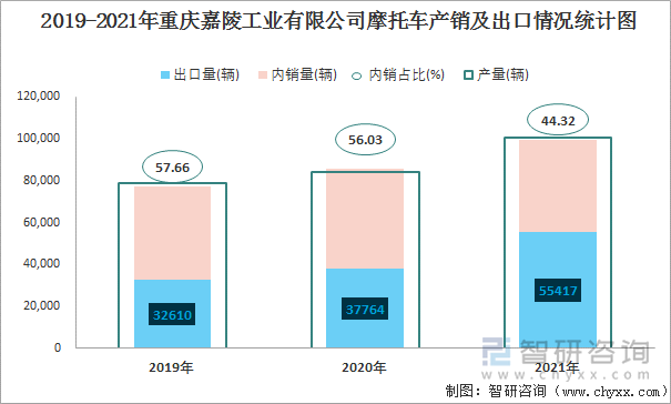 2019-2021年重庆嘉陵工业有限公司摩托车产销及出口情况统计图