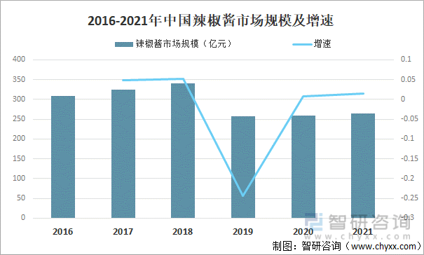 2016-2021年中国辣椒酱市场规模及增速