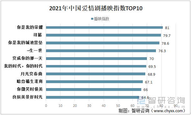 2021年中国爱情剧播映指数TOP10
