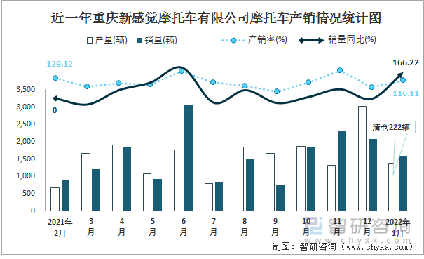 近一年重庆新感觉摩托车有限公司摩托车产销情况统计图