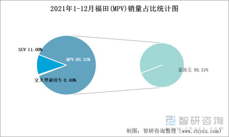 2021年1-12月福田(MPV)销量占比统计图