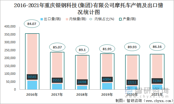 2016-2021年重庆银钢科技(集团)有限公司摩托车产销及出口情况统计图