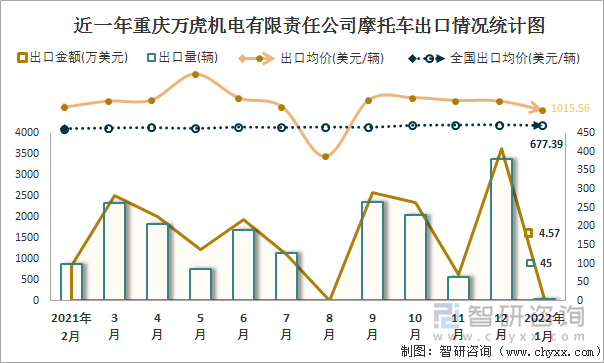 近一年重庆万虎机电有限责任公司摩托车出口情况统计图