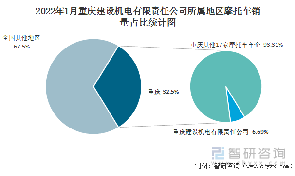 2022年1月重庆建设机电有限责任公司所属地区摩托车销量占比统计图