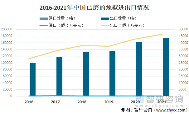 2016-2021年中国已磨的辣椒进出口情况