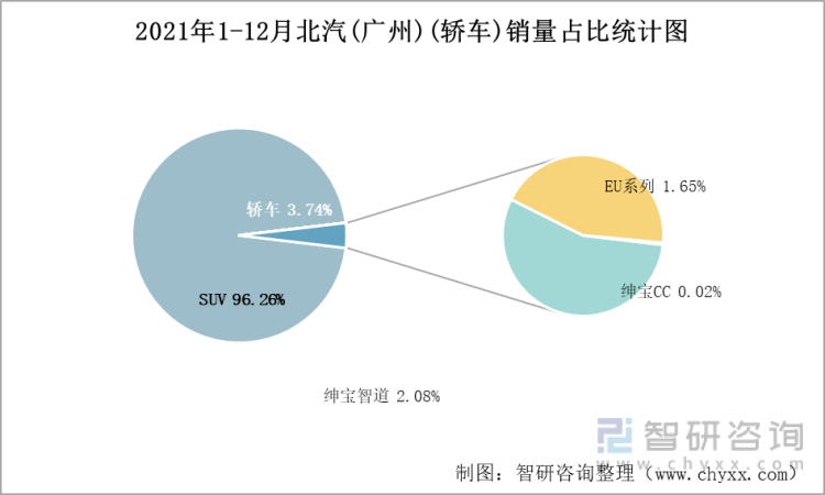 2021年1-12月北汽(广州)(轿车)销量占比统计图