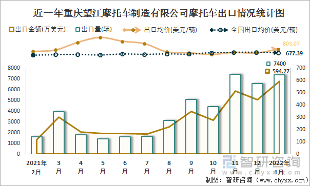 近一年重庆望江摩托车制造有限公司摩托车出口情况统计图