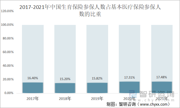 2017-2021年中国生育保险参保人数占基本医疗保险参保人数的比重