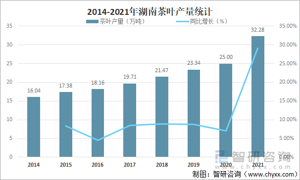 2014-2021年湖南茶叶产量统计