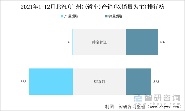 2021年1-12月北汽(广州)(轿车)产销(以销量为主)排行榜