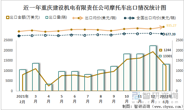 近一年重庆建设机电有限责任公司摩托车出口情况统计图