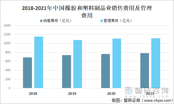 2018-2021年中国橡胶和塑料制品业销售费用及管理费用