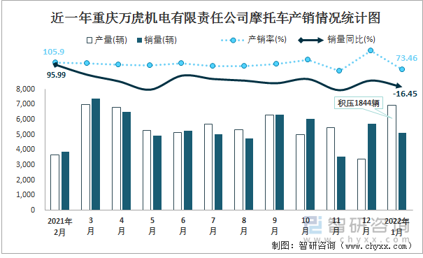 近一年重庆万虎机电有限责任公司摩托车产销情况统计图