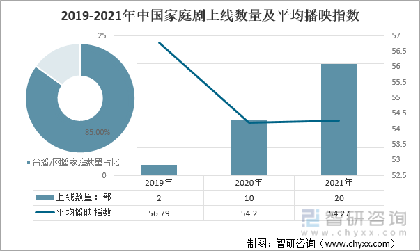 2019-2021年中国家庭剧上线数量及平均播映指数