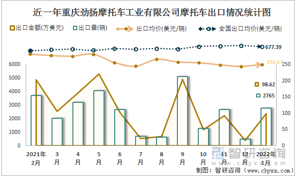 近一年重庆劲扬摩托车工业有限公司摩托车出口情况统计图