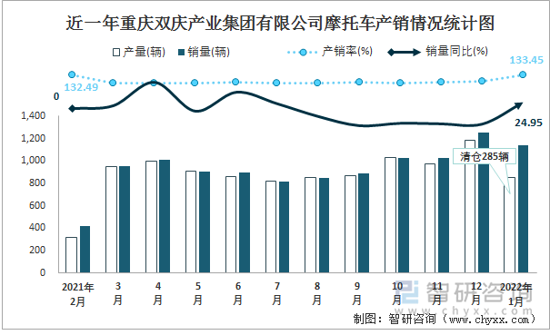 近一年重庆双庆产业集团有限公司摩托车产销情况统计图