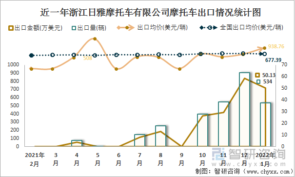 近一年浙江日雅摩托车有限公司摩托车出口情况统计图