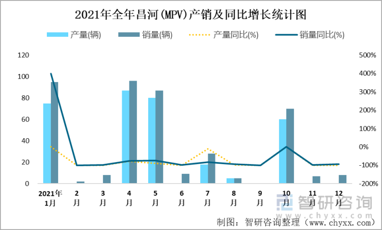 2021年全年昌河(MPV)产销及同比增长统计图