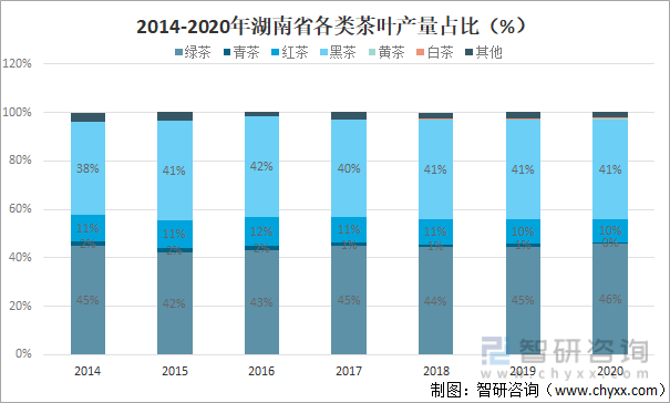 2014-2020年湖南省各类茶叶产量占比