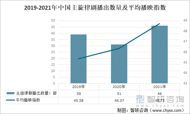 2019-2021年中国主旋律剧播出数量及平均播映指数