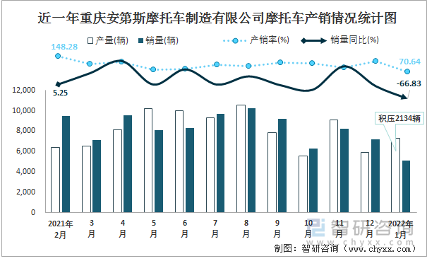 近一年重庆安第斯摩托车制造有限公司摩托车产销情况统计图