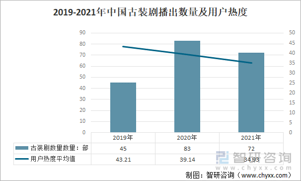 2019-2021年中国古装剧播出数量及用户热度