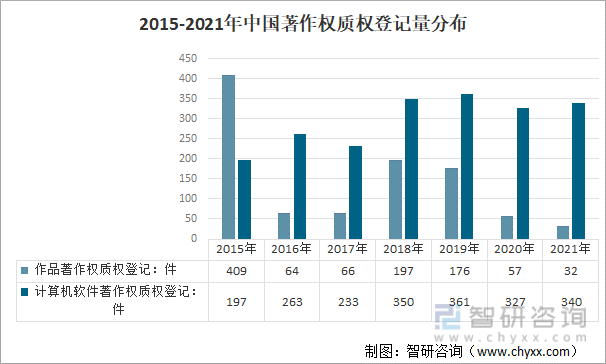 2015-2021年中国著作权质权登记量分布