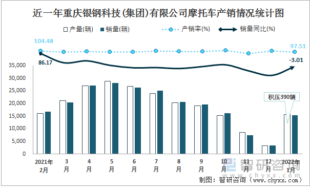 近一年重庆银钢科技(集团)有限公司摩托车产销情况统计图