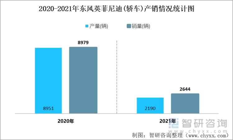 2020-2021年东风英菲尼迪(轿车)产销情况统计图