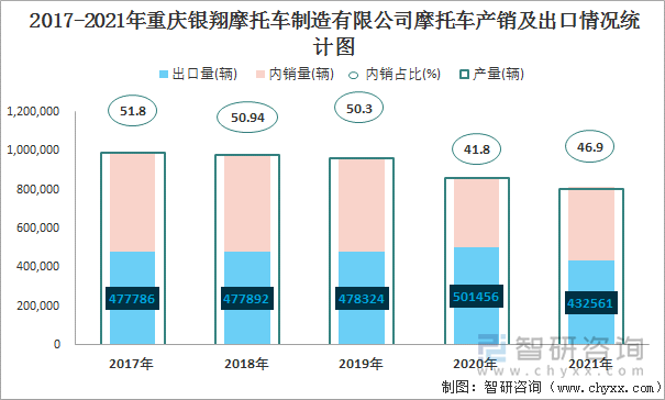 2017-2021年重庆银翔摩托车制造有限公司摩托车产销及出口情况统计图