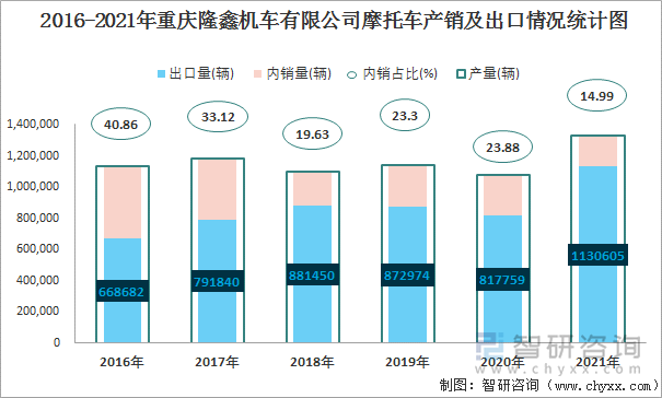 2016-2021年重庆隆鑫机车有限公司摩托车产销及出口情况统计图