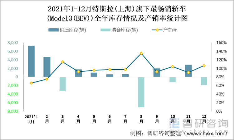2021年1-12月特斯拉(上海)(轿车)旗下最畅销轿车（Model3(BEV)）全年库存情况及产销率统计图