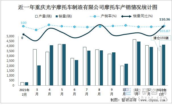近一年重庆光宇摩托车制造有限公司摩托车产销情况统计图