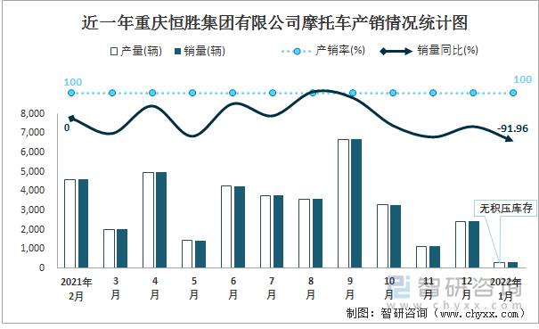 近一年重庆恒胜集团有限公司摩托车产销情况统计图