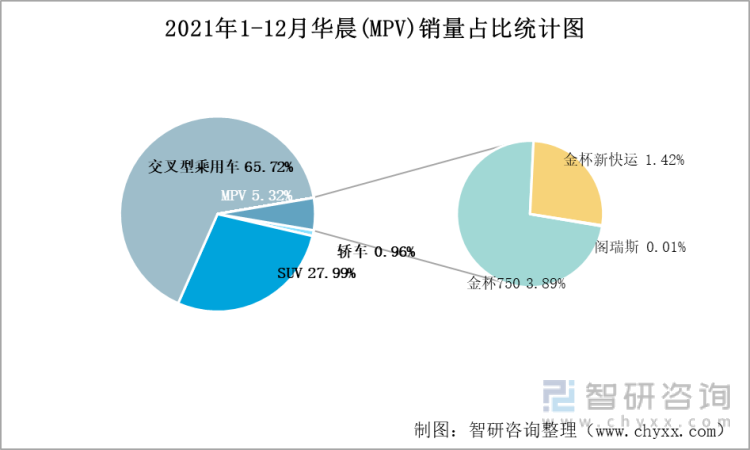 2021年1-12月华晨(MPV)销量占比统计图