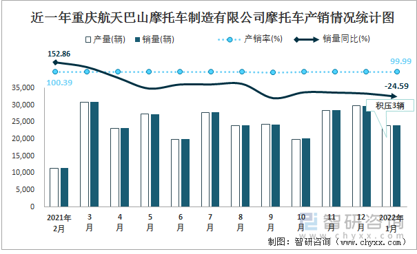 近一年重庆航天巴山摩托车制造有限公司摩托车产销情况统计图