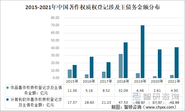 2015-2021年中国著作权质权登记涉及主债务金额分布